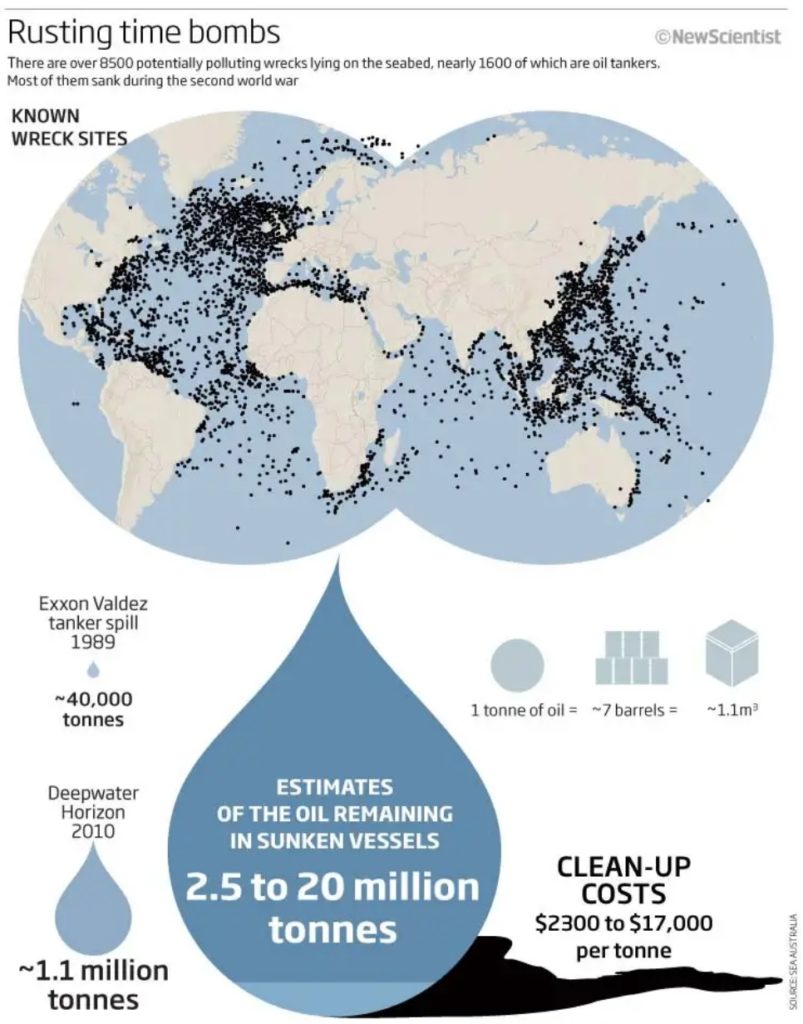 Heavy oil in shipwrecks